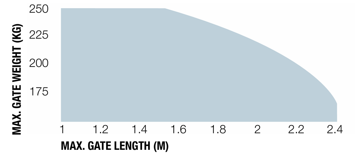 Nice csuklós meghajtás kétszárnyú kapuhoz, fotocellákkal szett